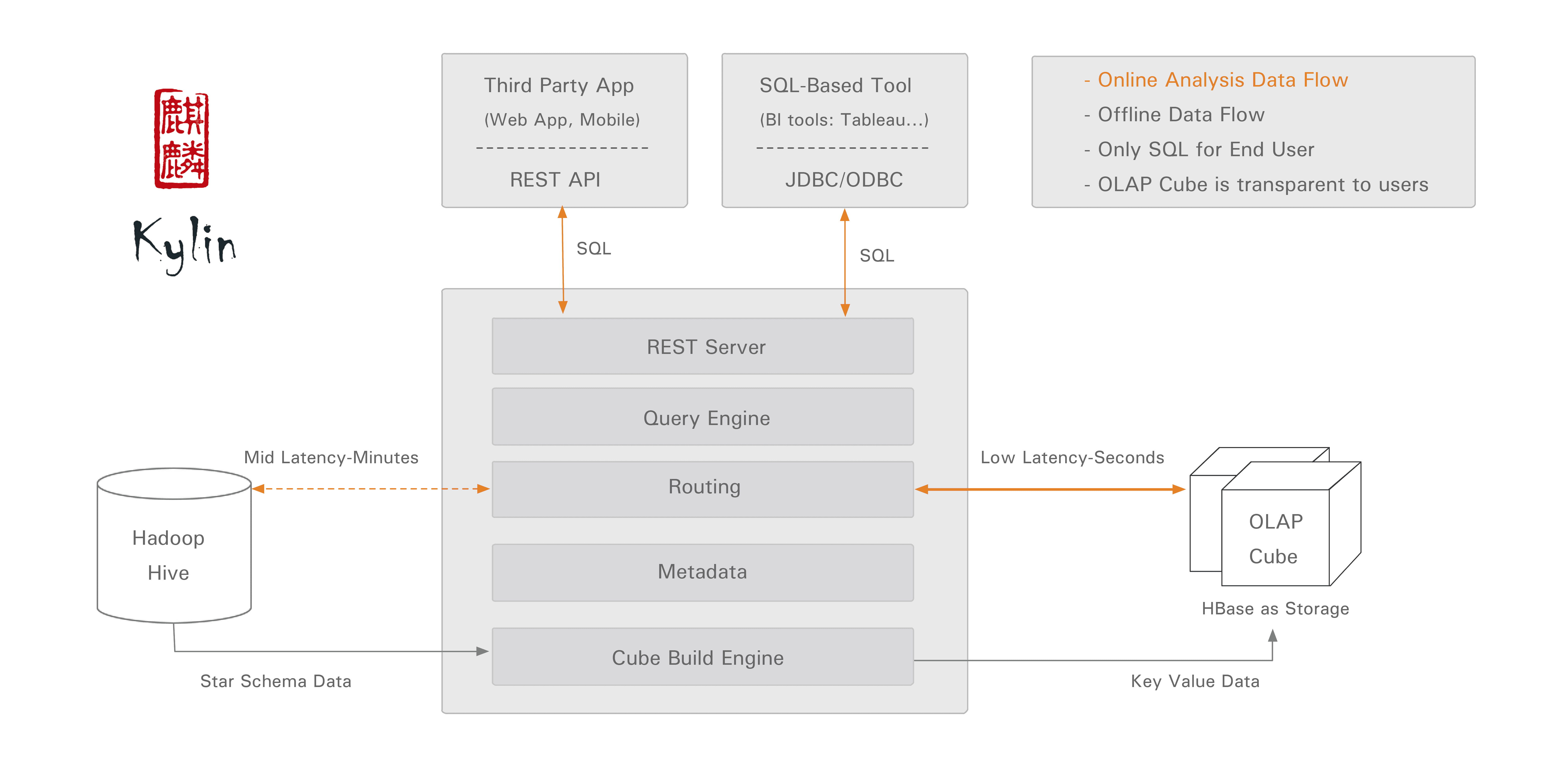 Api sql server. Архитектура web приложений java. Apache Kylin. Apache HBASE Интерфейс. OLAP-куб.