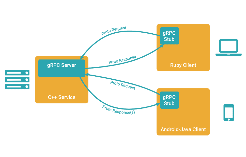 GRPC. GRPC клиент и сервер. Proto GRPC. RPC GRPC. Internal json rpc