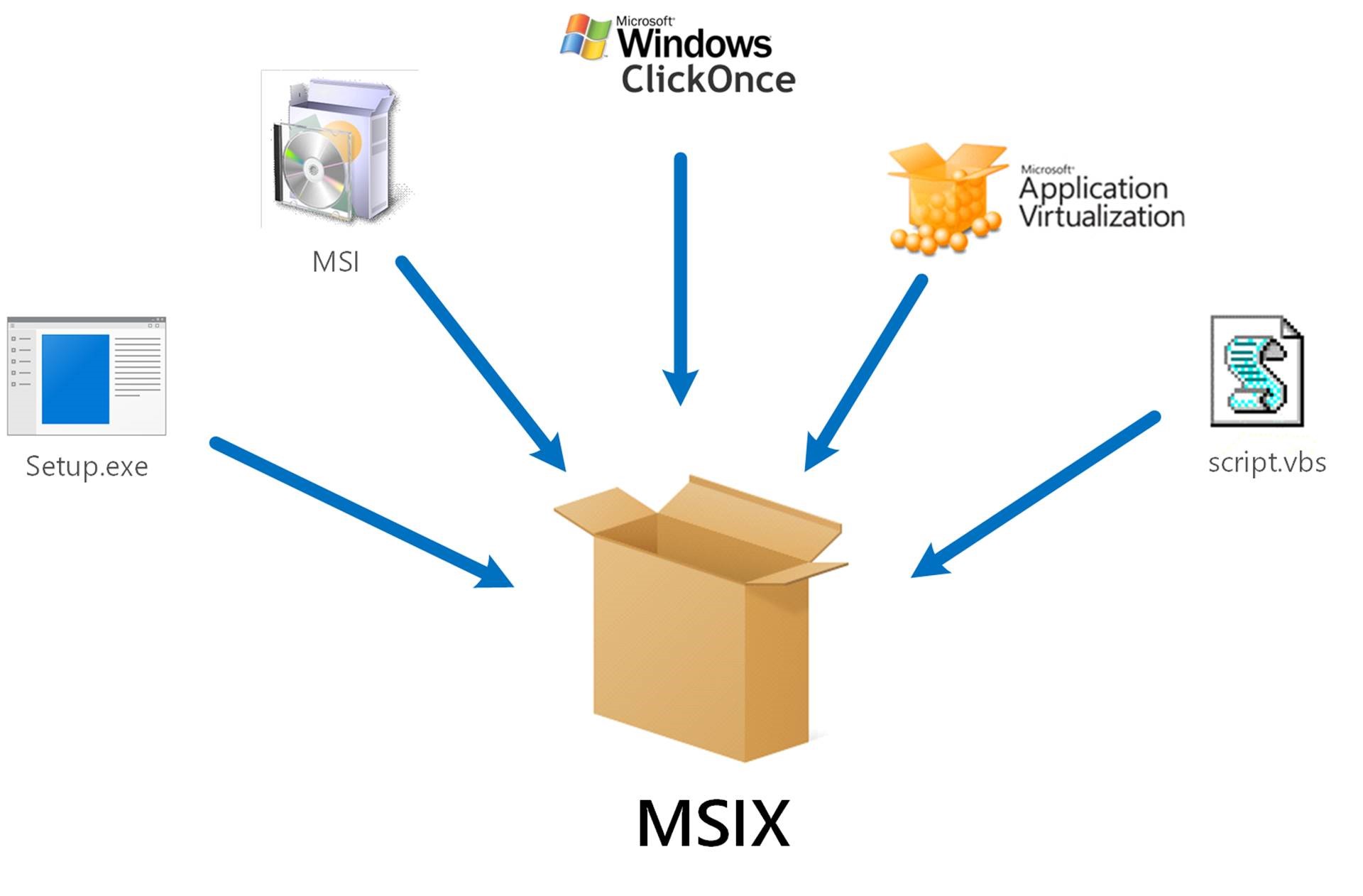 Microsoft MSIX packaging solution, unified Windows package format