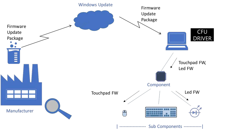 Components microsoft. Firmware Windows. Update package. Устранение ЦФУ. Vendor HP application Driver component.