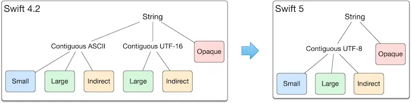 swift-5-will-use-utf-8-as-the-preferred-encoding-of-strings