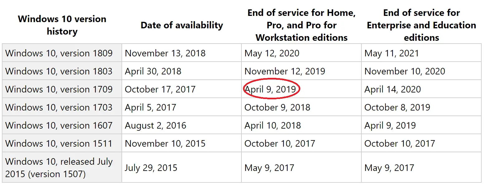 Windows 10 V1709 Home Professional And V1607 Enterprise Education Edition Reached End Of Service Infotech News