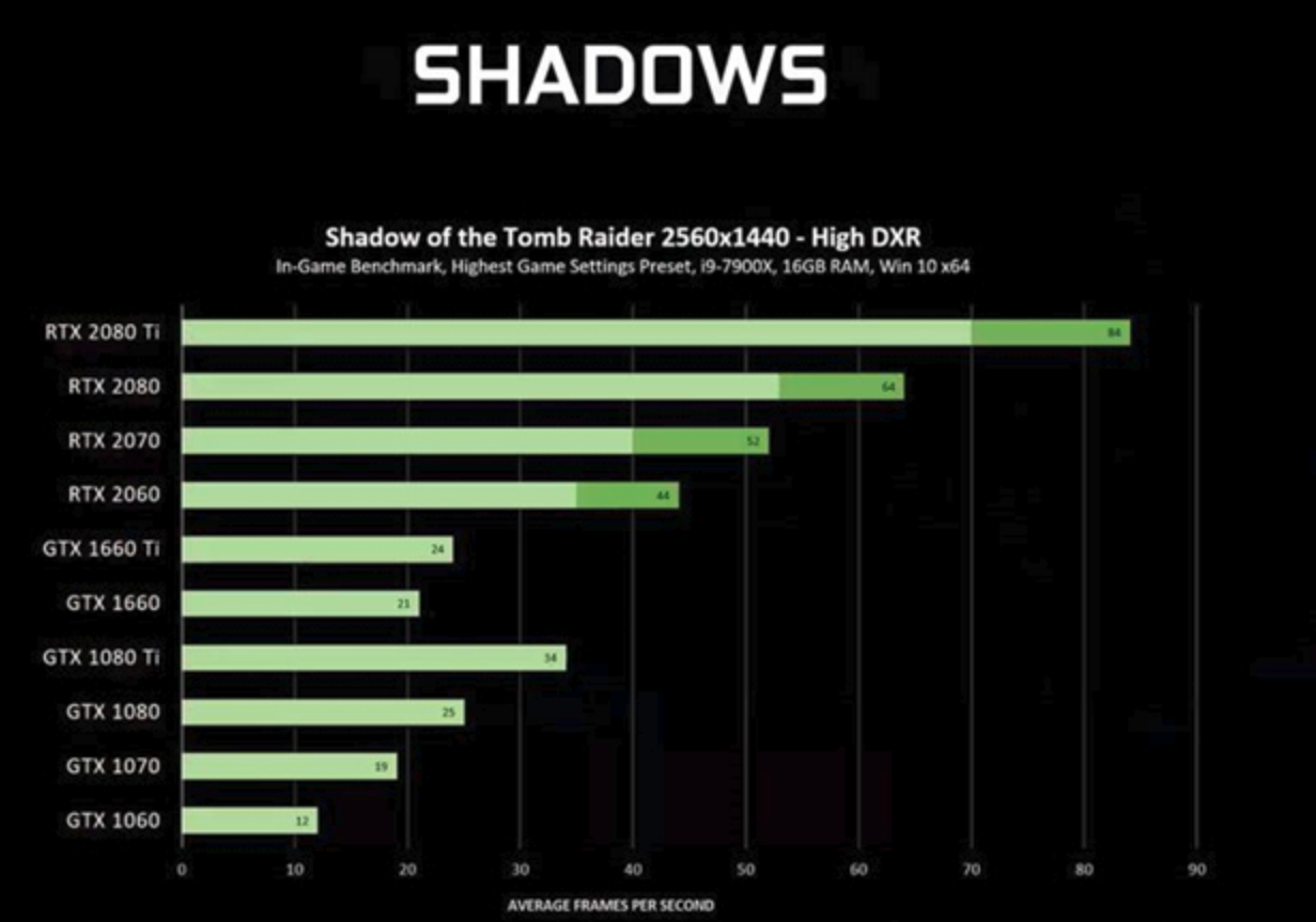 Nvidia Graphics Cards Comparison Chart