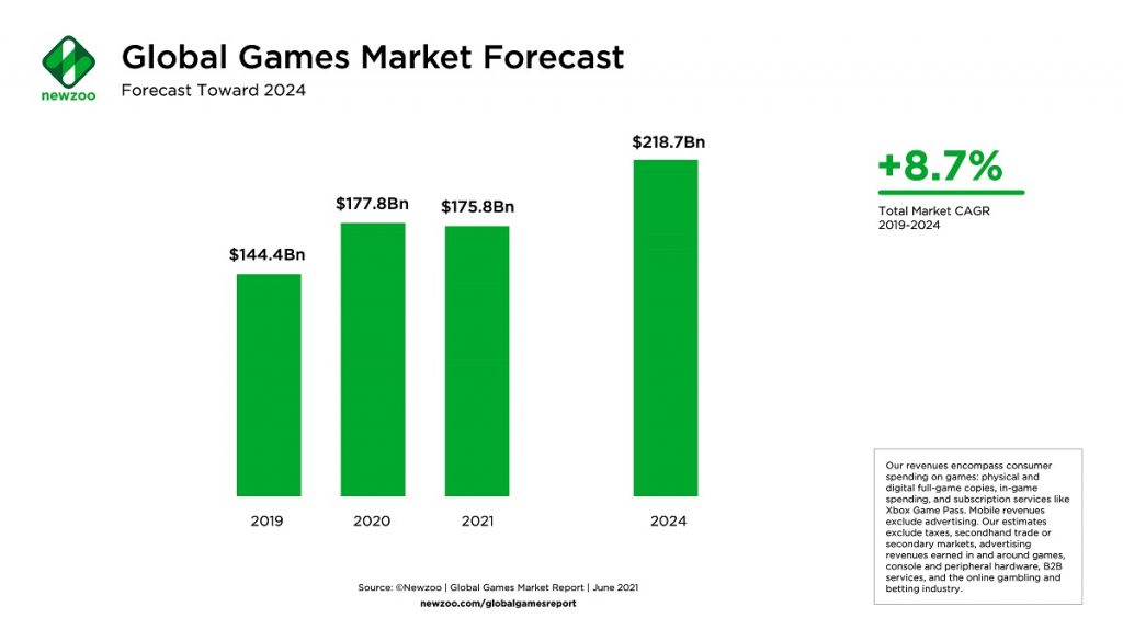 The size of the game market will reach US$218.7 billion by 2024 ...