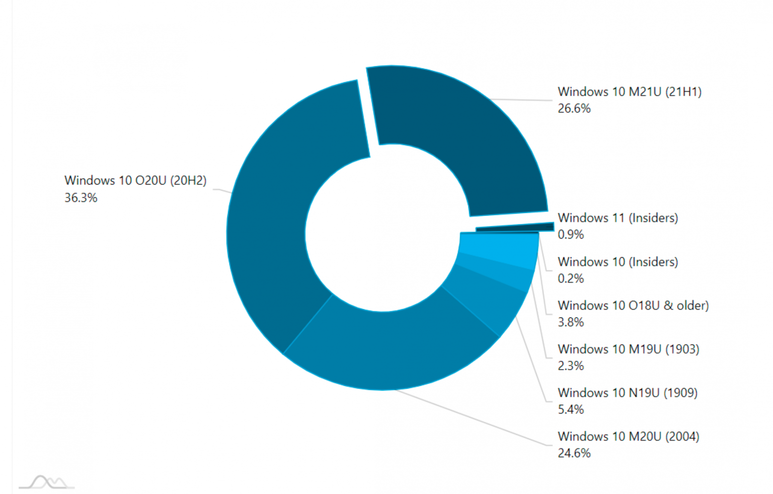 Market research data shows that the market share of Windows 11 is approaching 1%