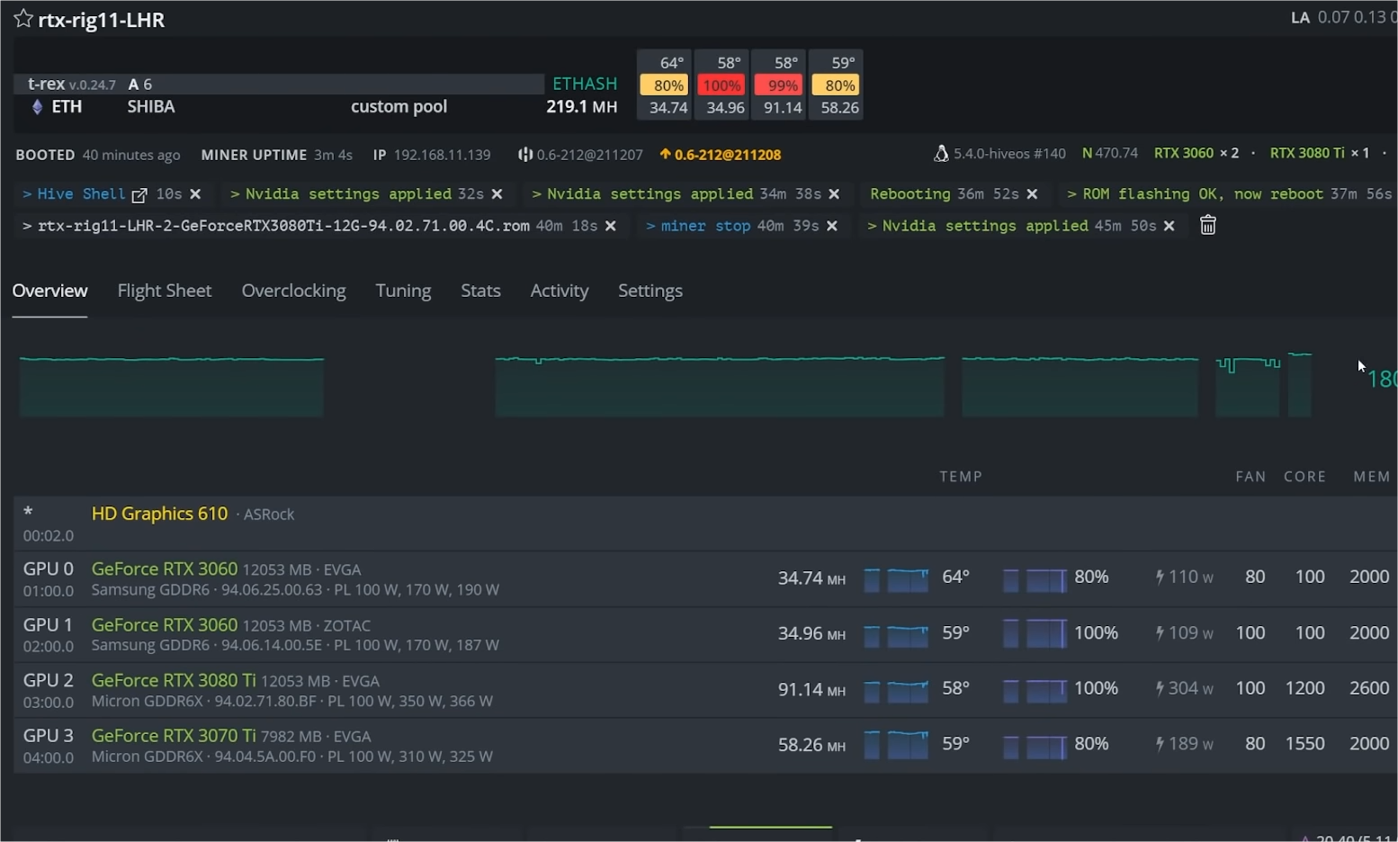 Хешрейт ноу. RTX 3080 хешрейт. Хеш рейд видеокарт 3080ti. 3080 Майнинг. Хешрейт 3080 Kaspa.