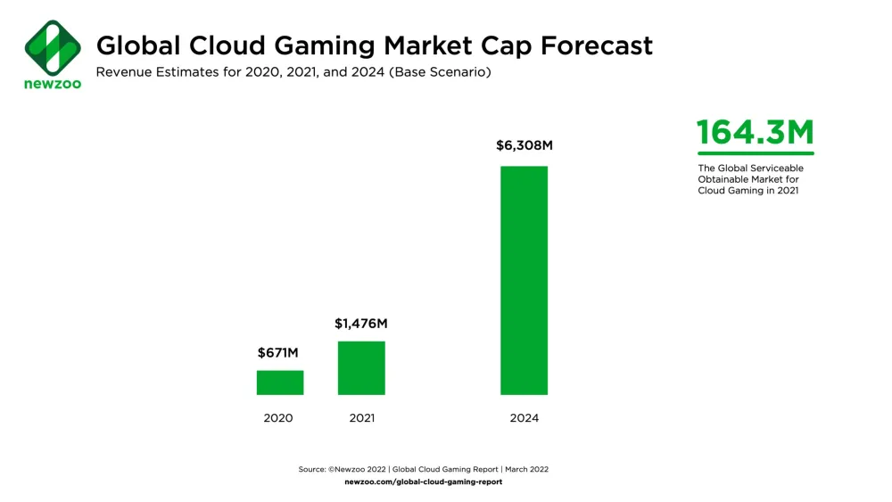 cloud streaming game market
