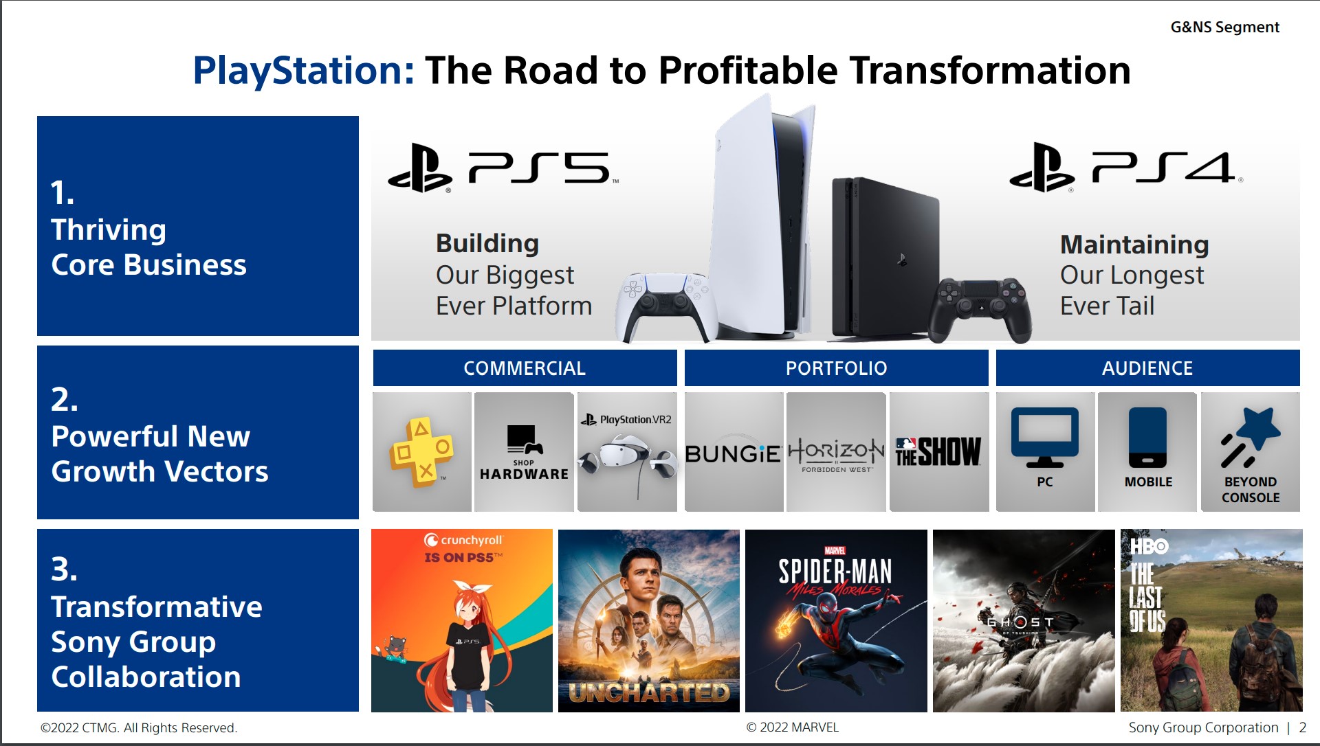 Sony’s PC game sales revenue increased significantly