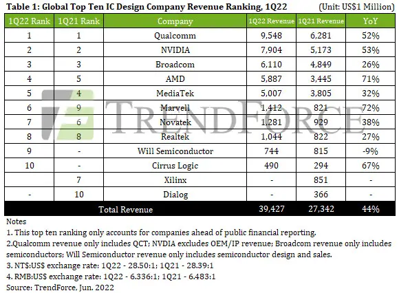 The revenue of the top ten IC design companies in 2022Q1 is nearly $40 billion