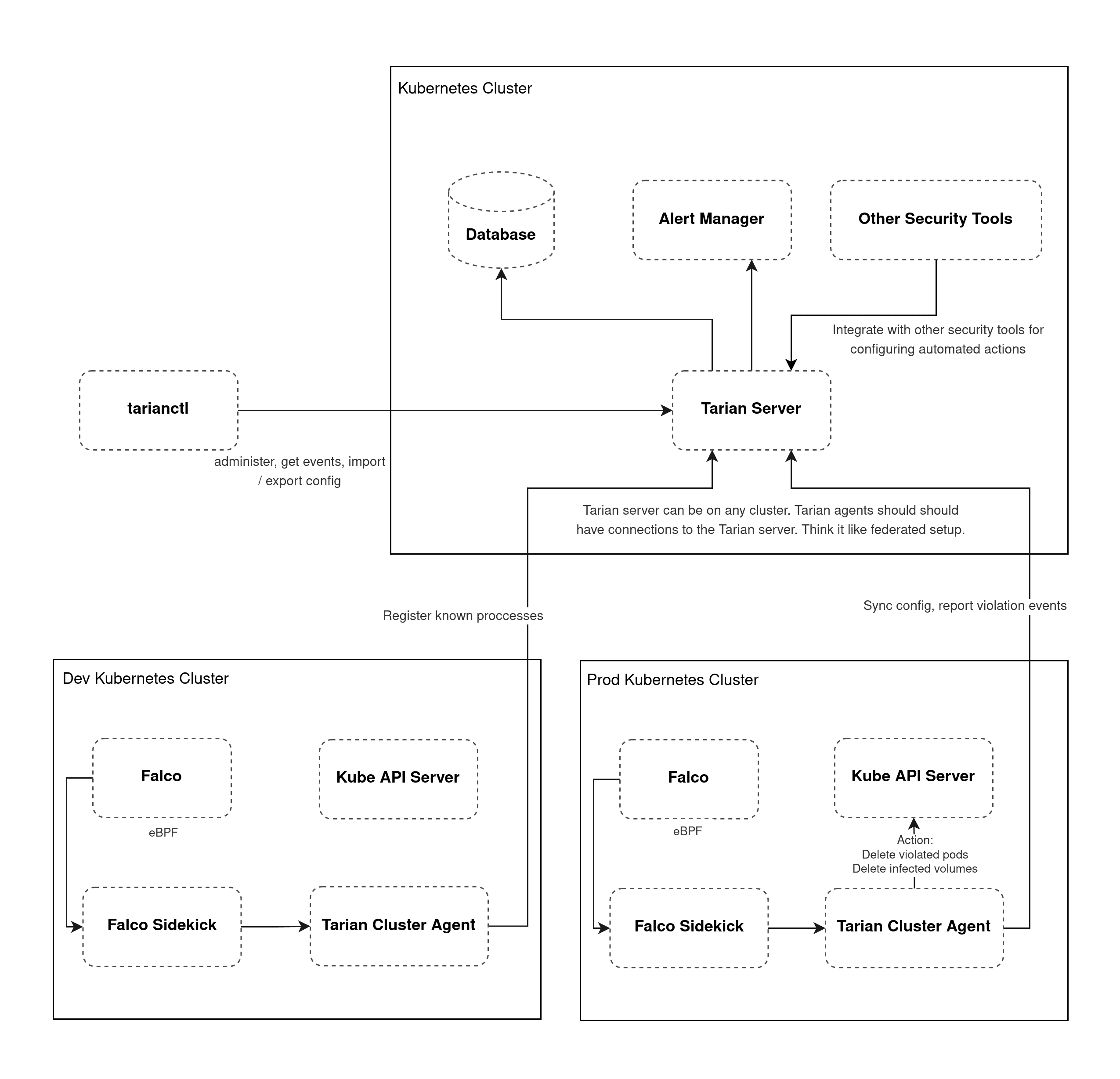 Protect Kubernetes