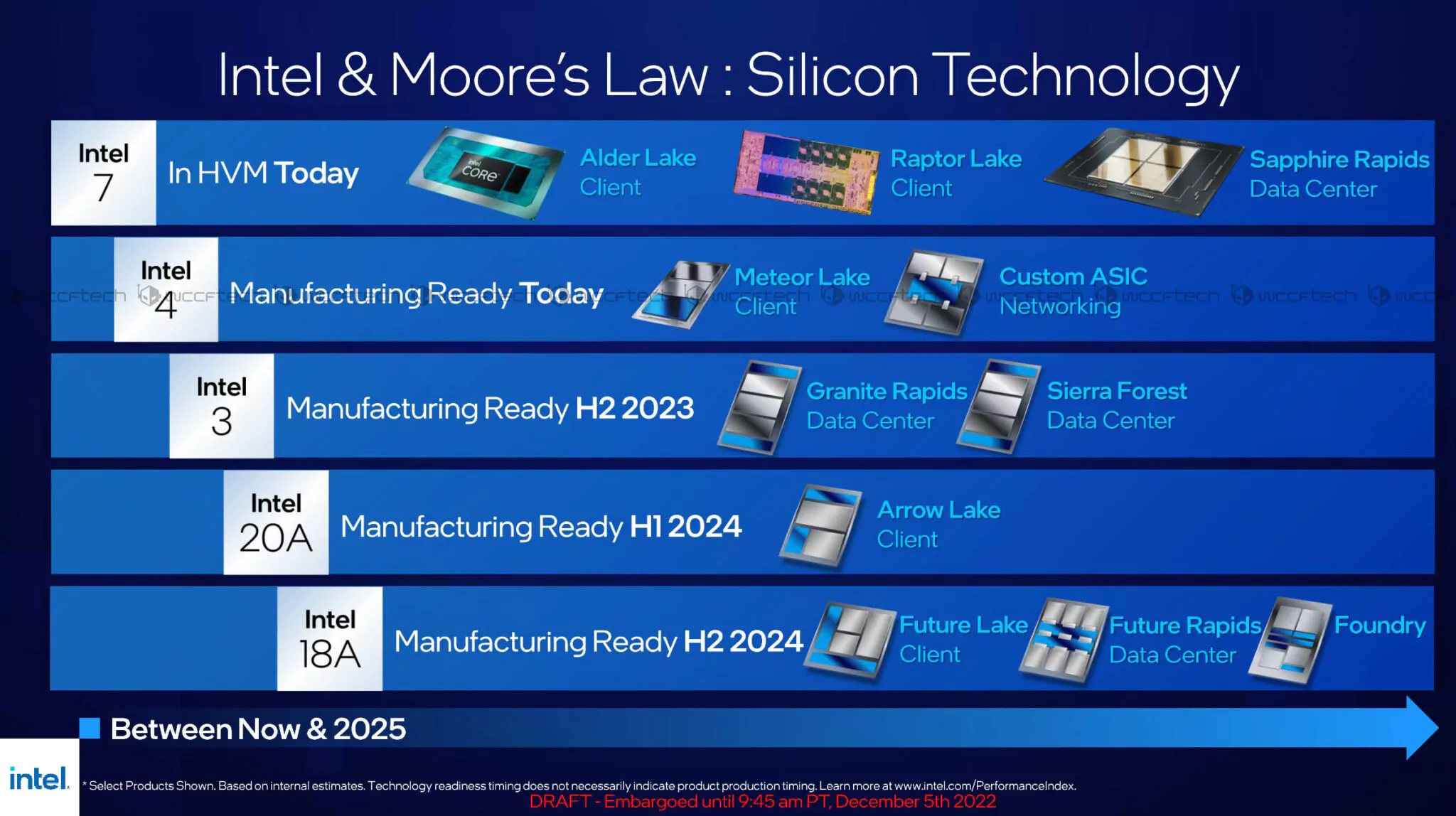 Intel 20A/18A plans to enter the risk production stage in 2024