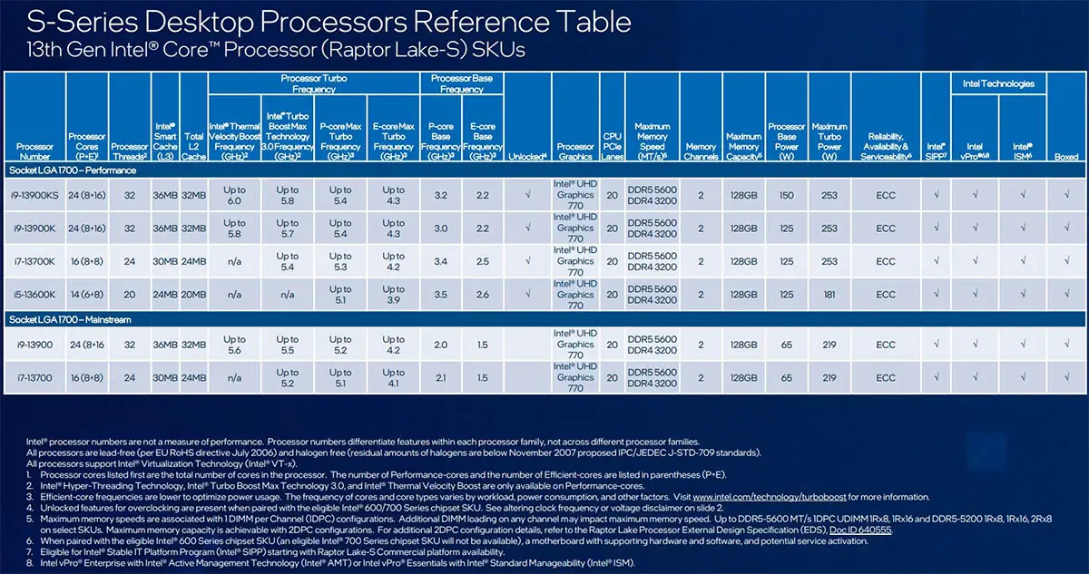 Intel Product Roadmap Leaked Raptor Lake Refresh Will Be Launched In Q3 Next Year