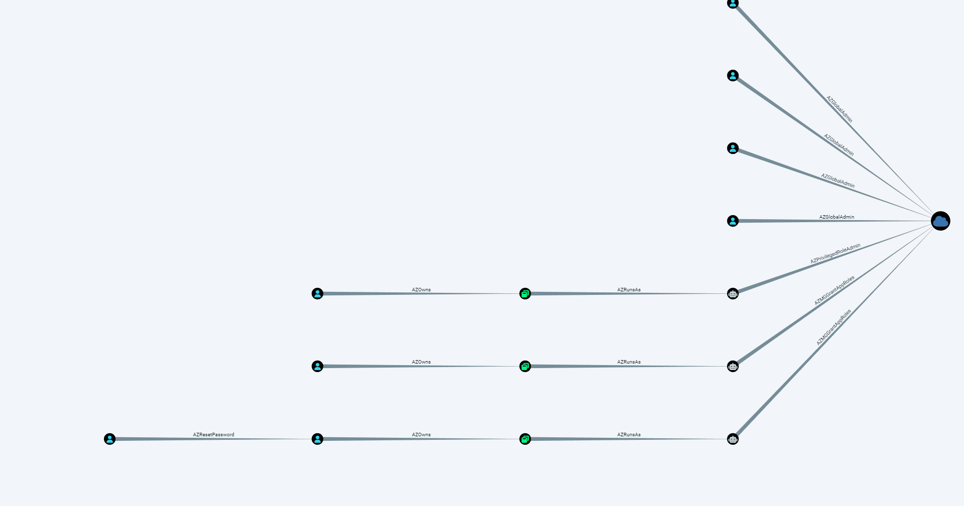 BadZure: orchestrate the setup of Azure Active Directory tenants