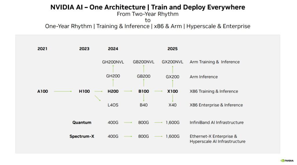 NVIDIA unveils 20242025 data center product roadmap