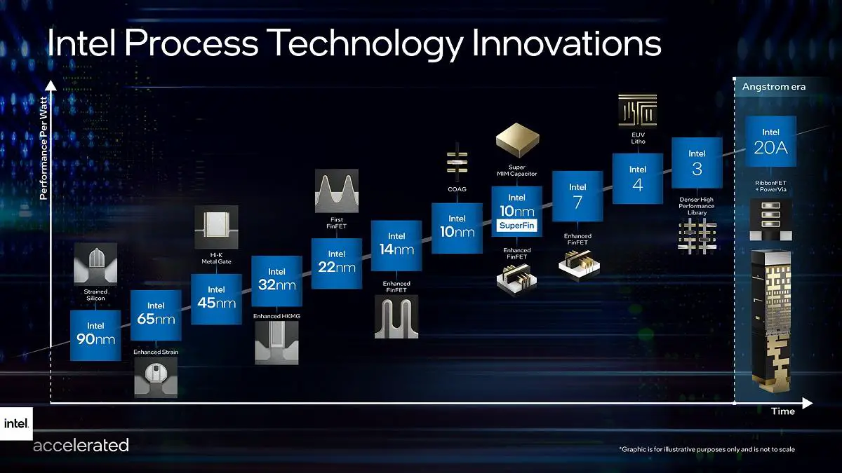 From Chips to Ecosystems Intel Unveils its Foundry Vision for 2024 and