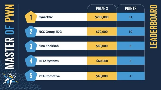 Pwn2Own Automotive 2024