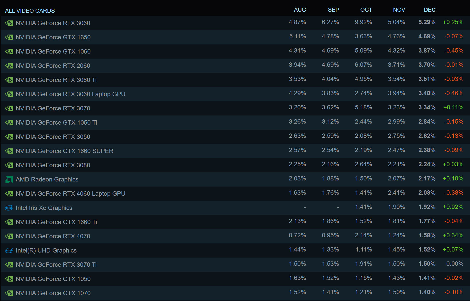 Valve S December 2023 Steam Hardware Survey A Prelude To 2024 S   Screenshot 2024 01 02 150750 