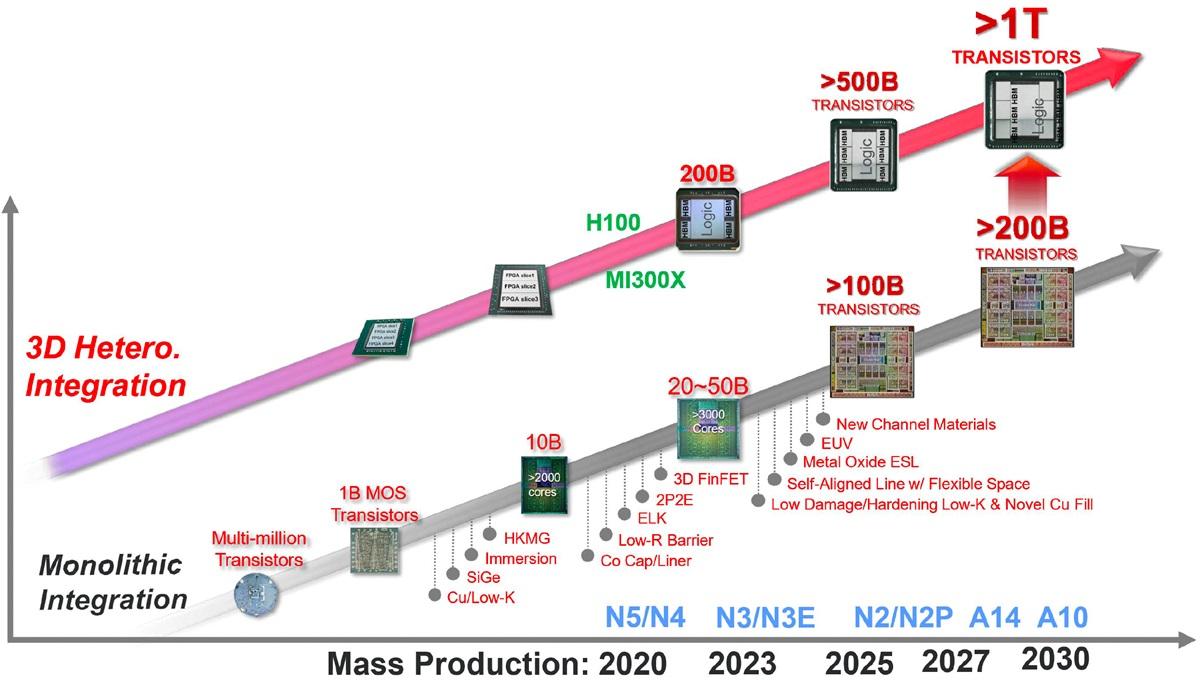 TSMC's Roadmap From 2nm to 1nm, Leading Semiconductor Innovation