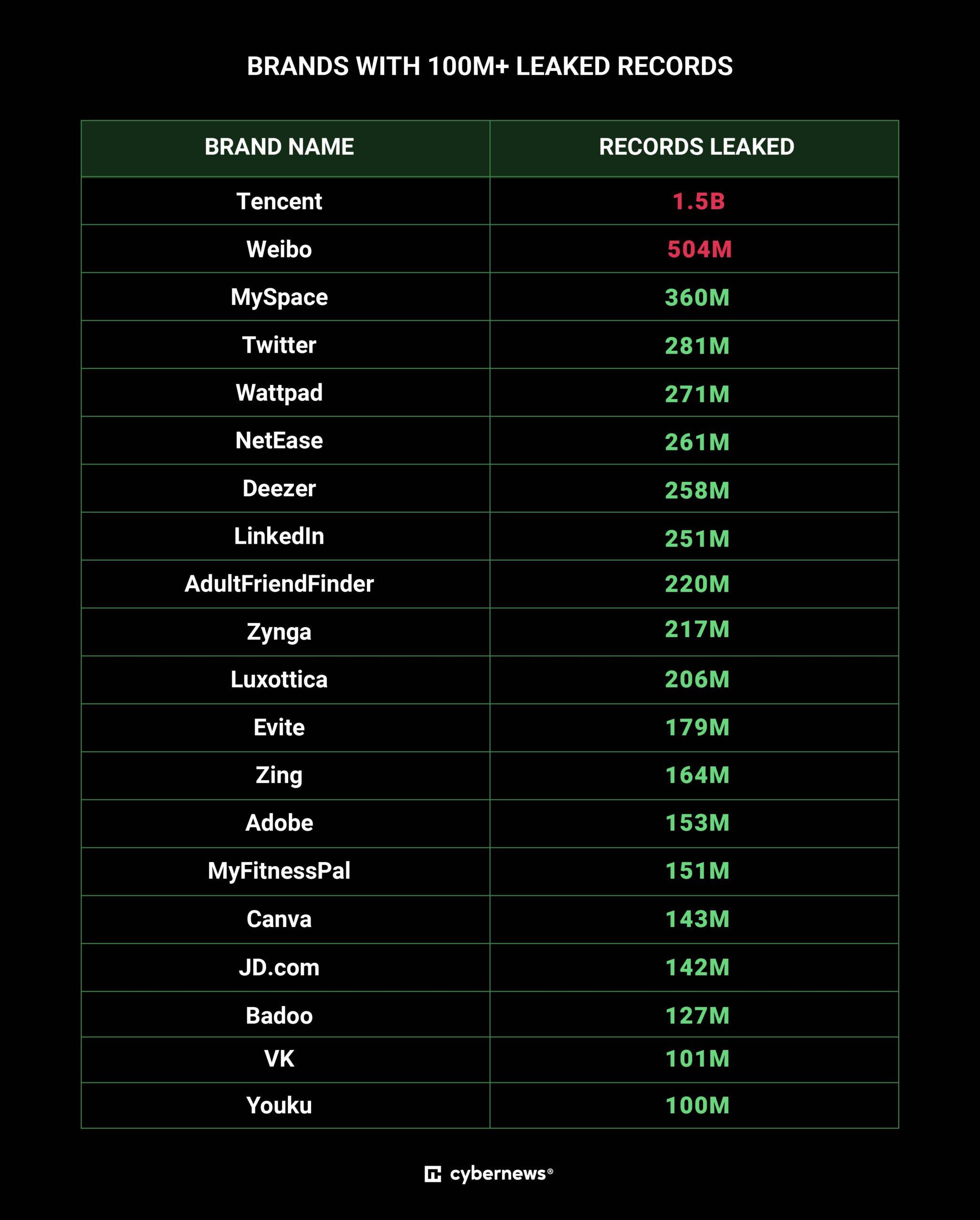 Mother of all Breaches