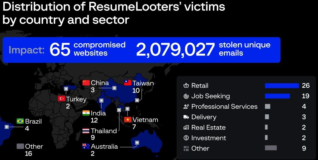 ResumeLooters