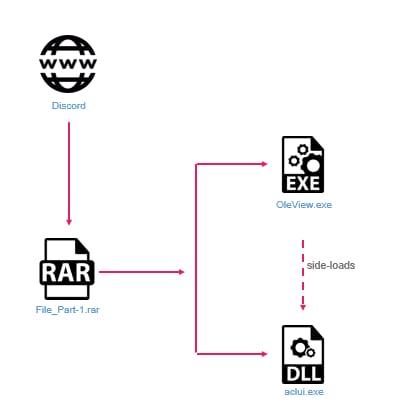 0-Day Danger: Raspberry Robin Worm Preys on Unpatched Vulnerabilities