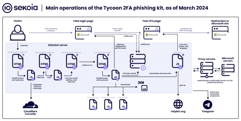 Tycoon 2FA phishing kit