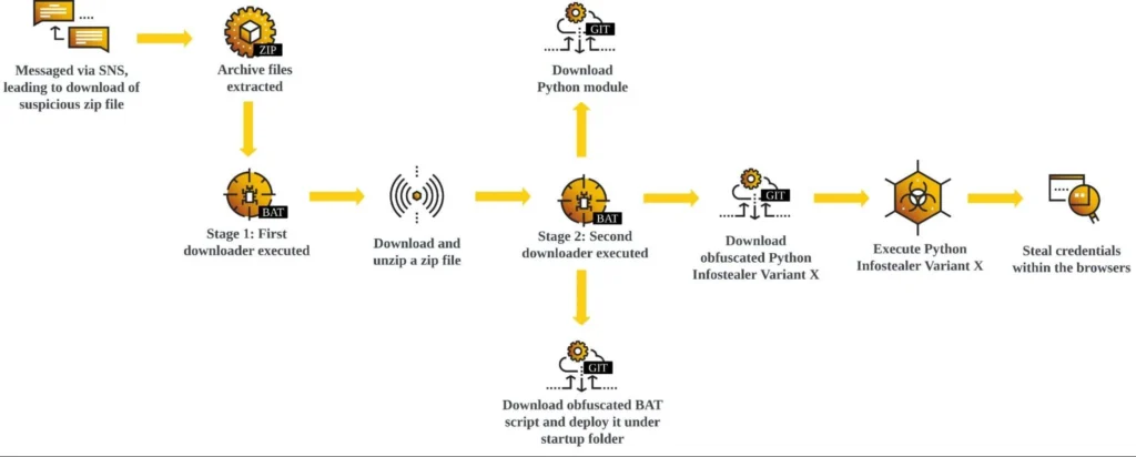 Snake Python infostealer