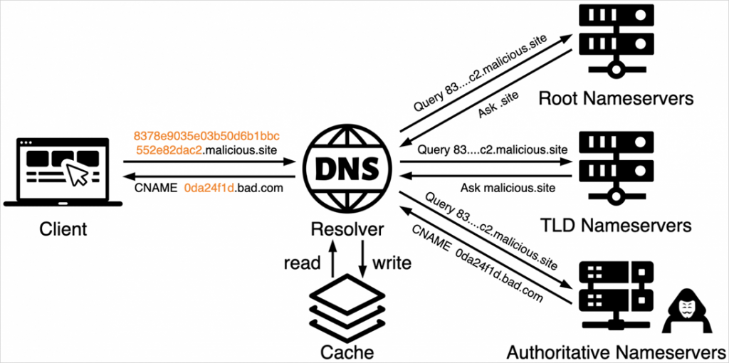 DNS Tunneling: The New Hacker Weapon Bypassing Your Security