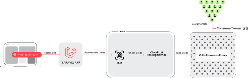 LLMjacking: New Attack Steals Cloud Credentials for AI Profit