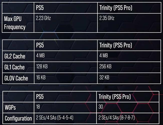 PlayStation 5 Pro's GPU