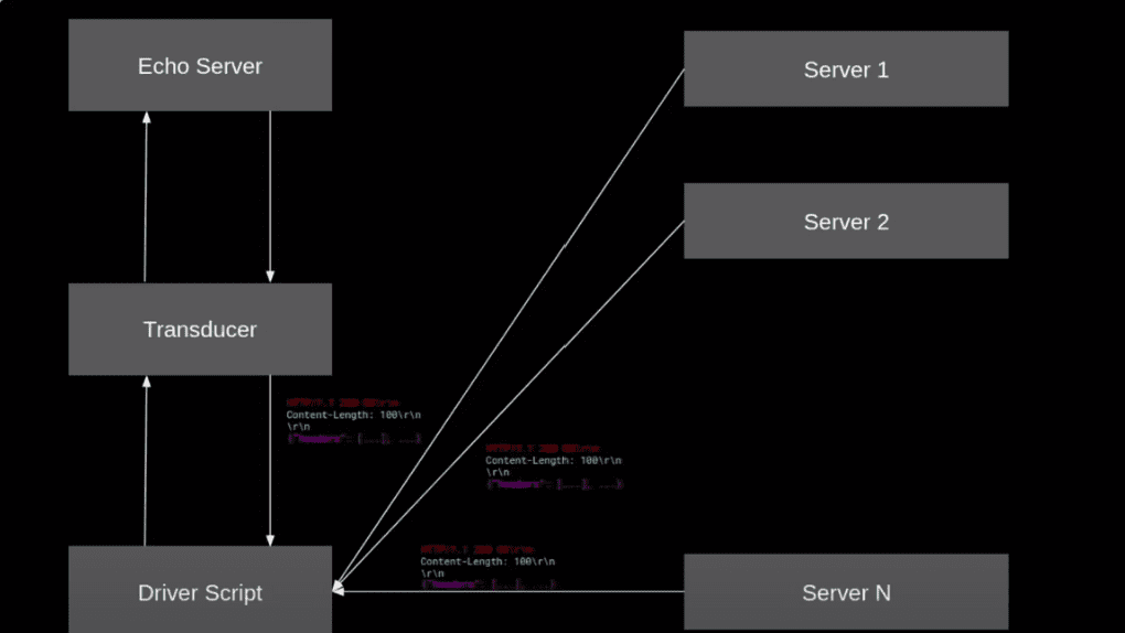 fuzzing HTTP servers