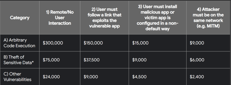 Android vulnerability rewards