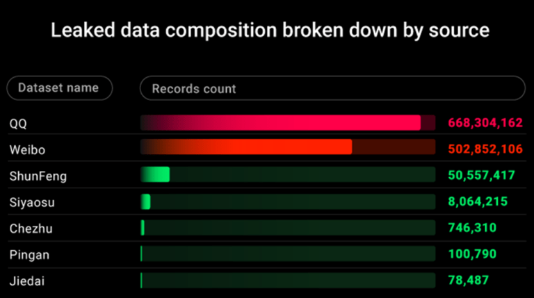 China data leak