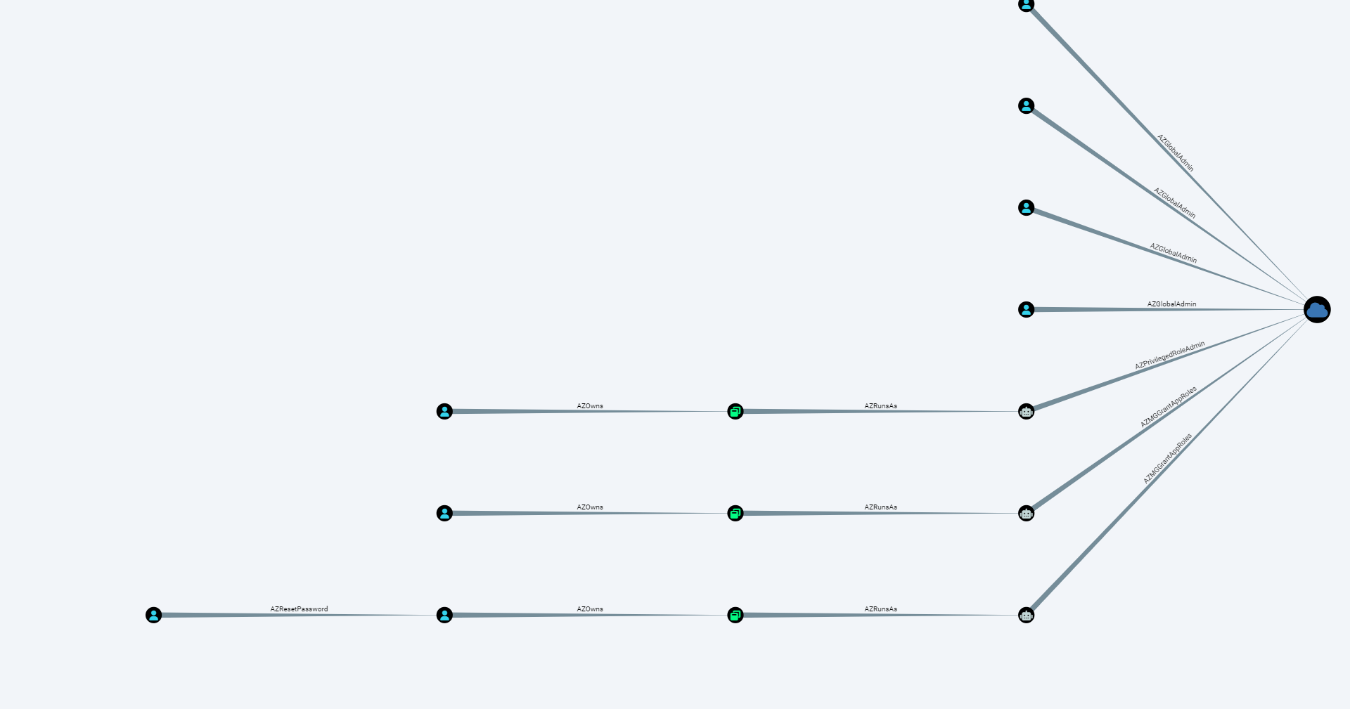 Azure AD security