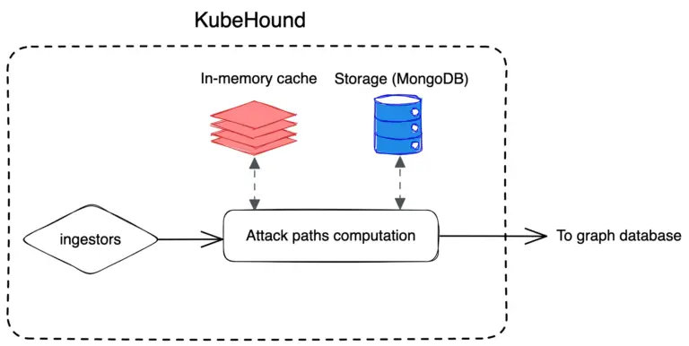 KubeHound: Create a graph of attack paths in a Kubernetes cluster