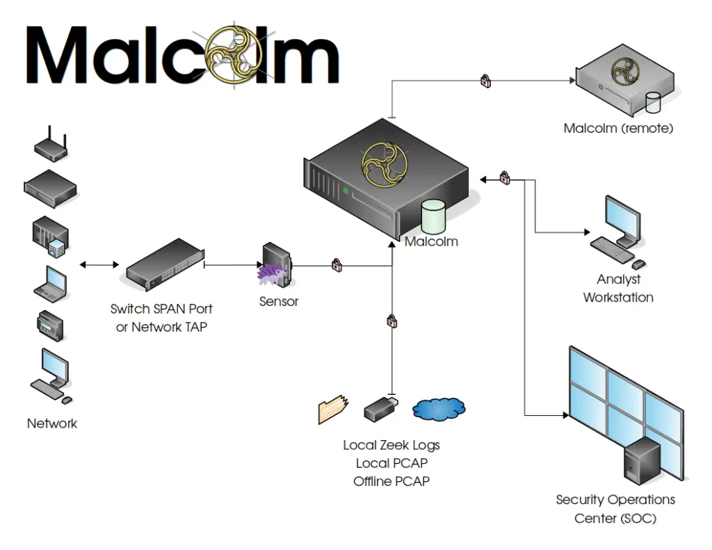 Malcolm: Powerful, easily deployable network traffic analysis tool suite