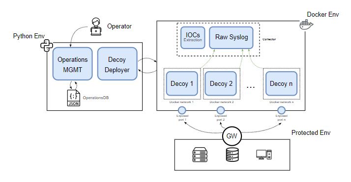 DOLOS-T: The Cyber Deception Platform for Advanced Threat Detection