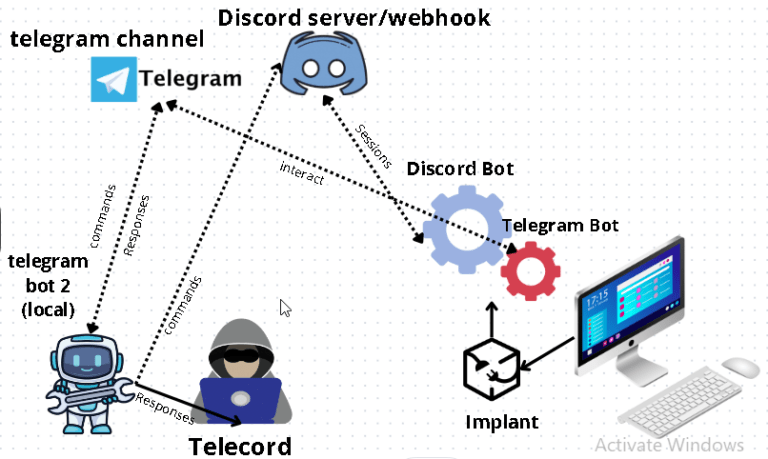 Telegram C2