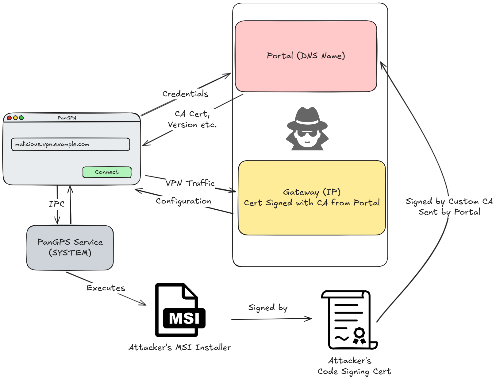 NachoVPN: Popping SSL-VPNs with a Rogue Server