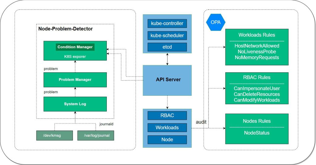 Kubernetes audit tool