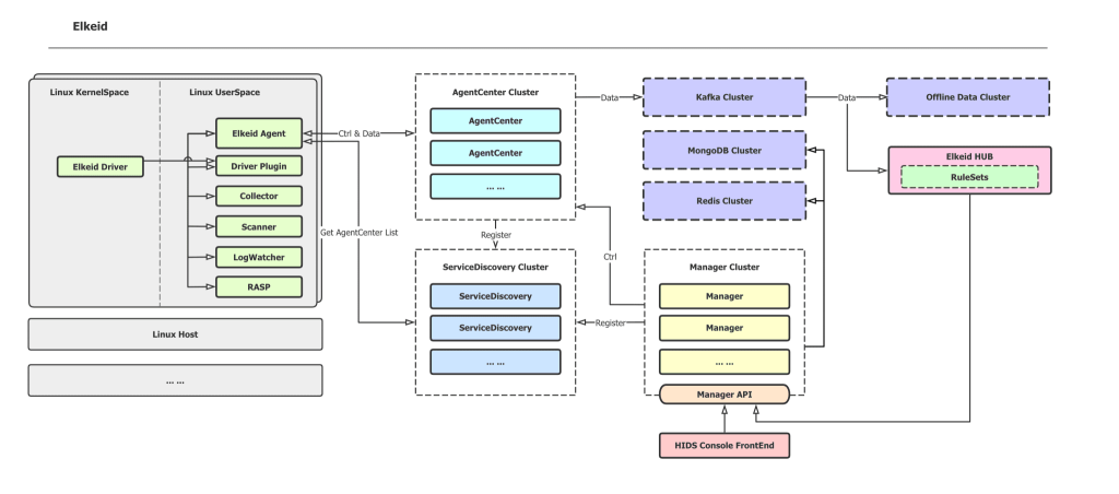 Cloud-Native Host-Based Intrusion Detection