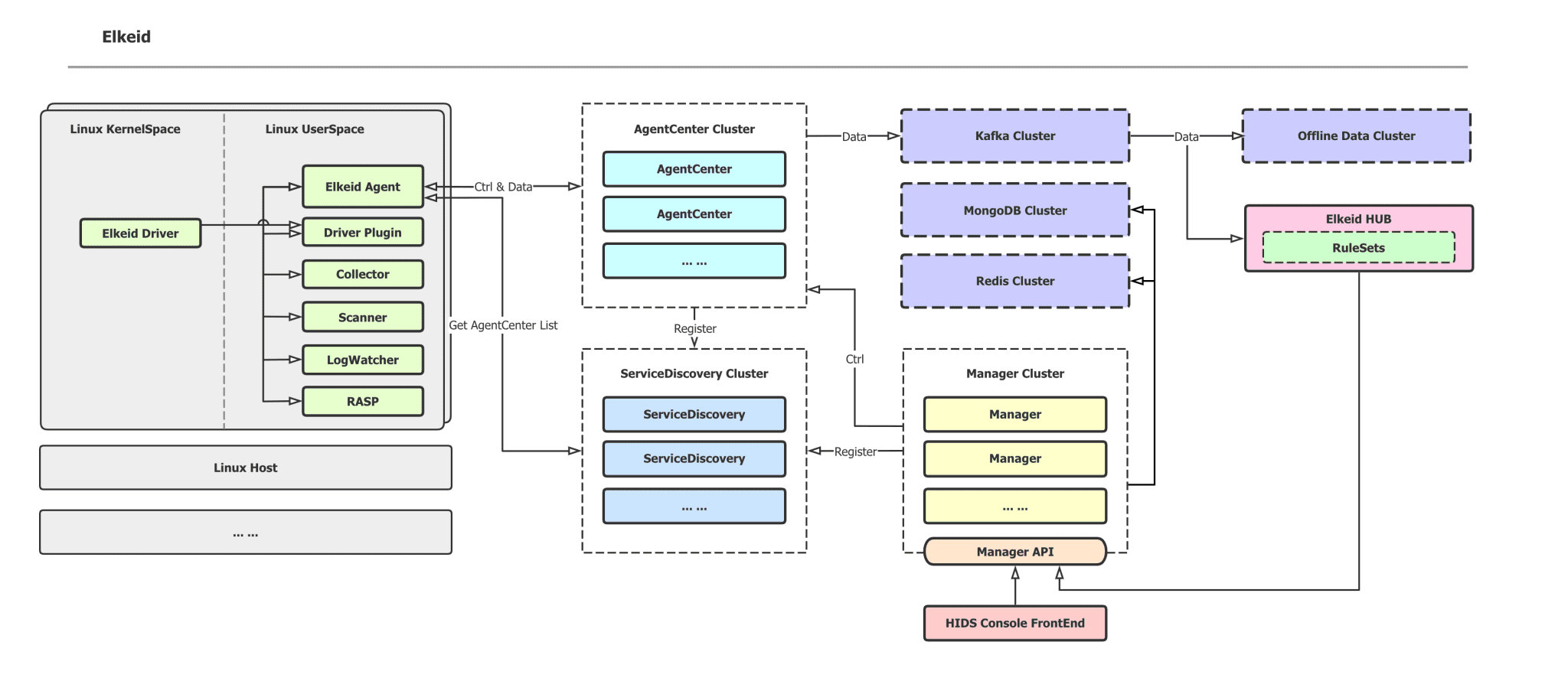Cloud-Native Host-Based Intrusion Detection