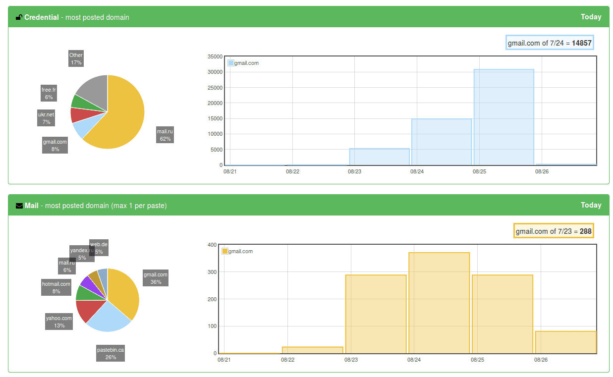 AIL framework: Analysis Information Leak framework