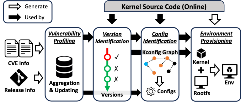 Linux Kernel, Vulnerability Reproduction
