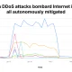 Cloudflare DDoS, Record Attack