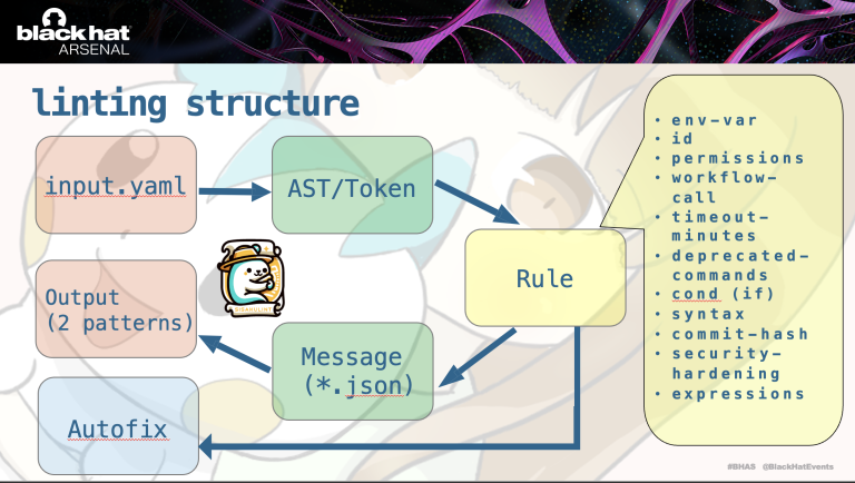GitHub Actions Security