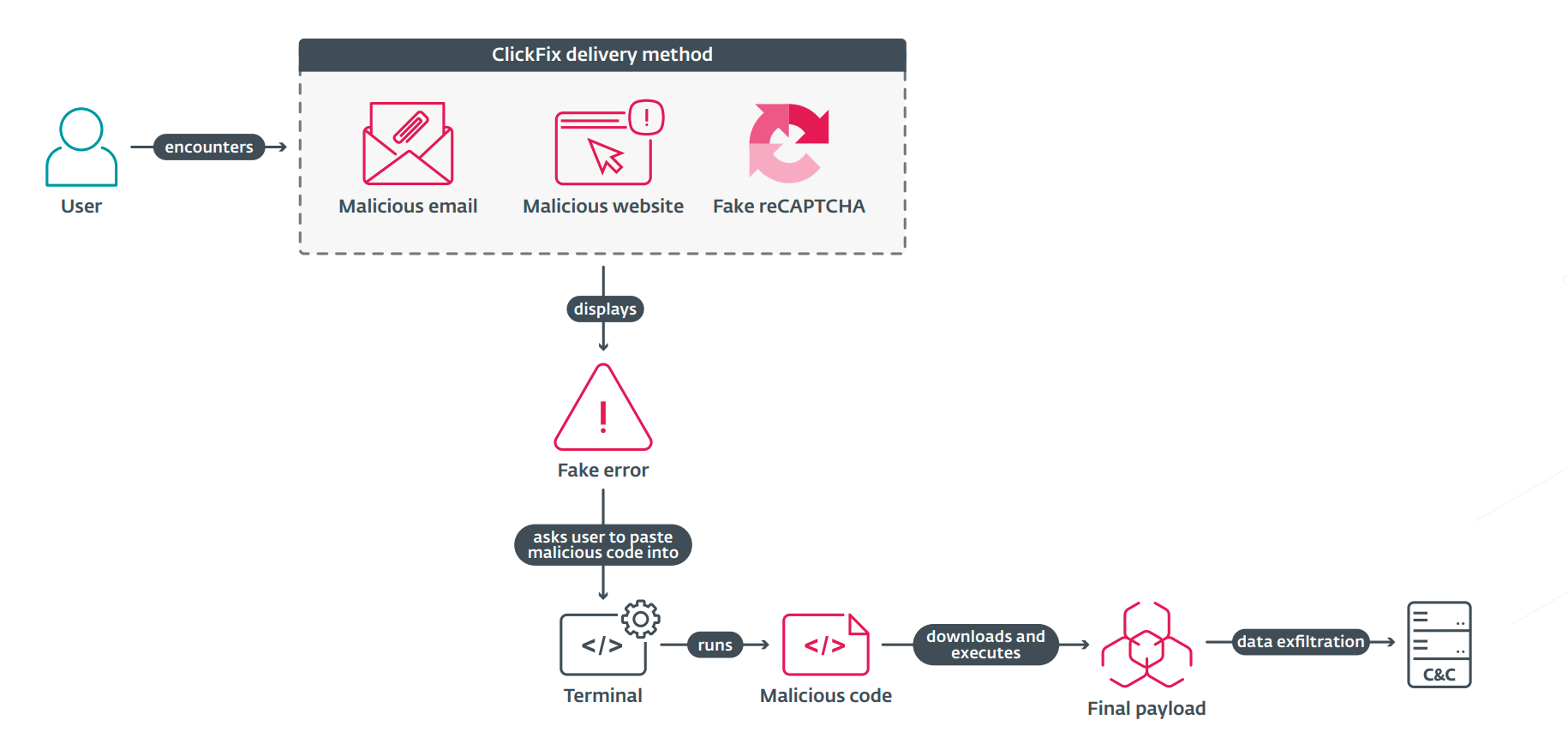 ClickFix, Social Engineering