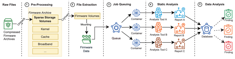 Android Firmware Analysis, Security Research