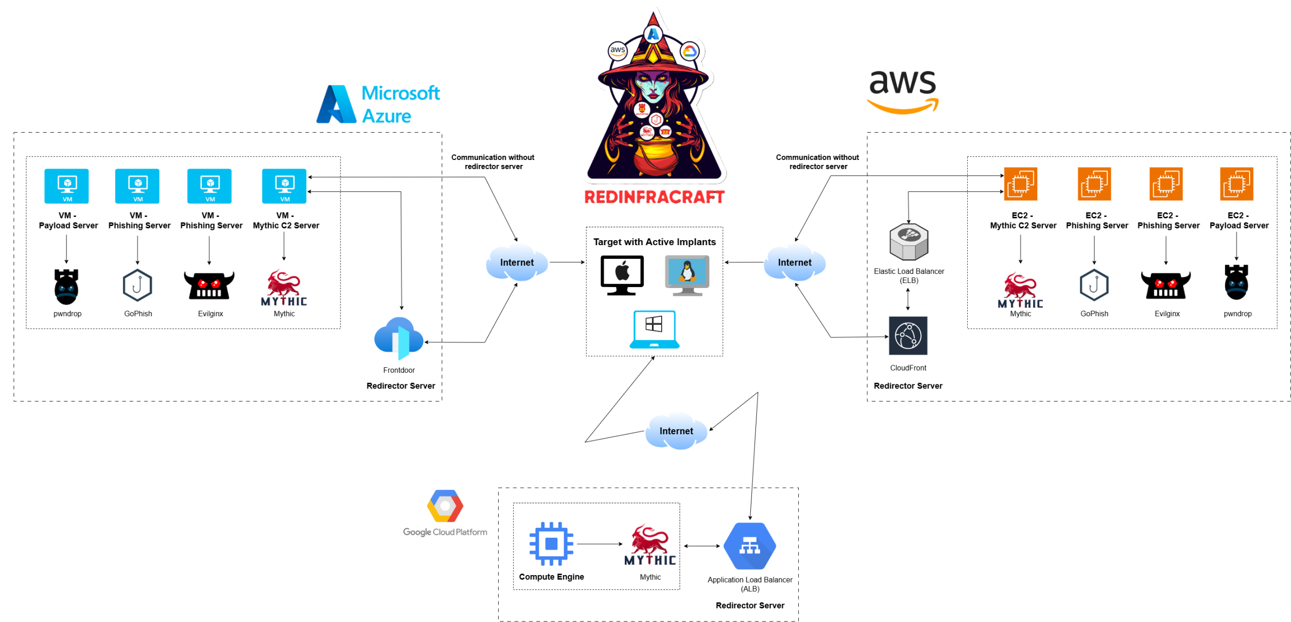 Red Team Tool