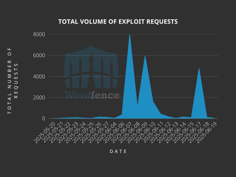 WordPress Theme, Account Takeover